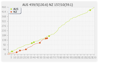 Australia vs New Zealand 1st Test Runs Progression Graph