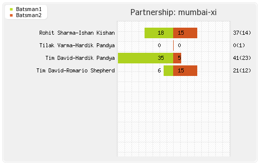 Hyderabad XI vs Mumbai XI 8th Match Partnerships Graph