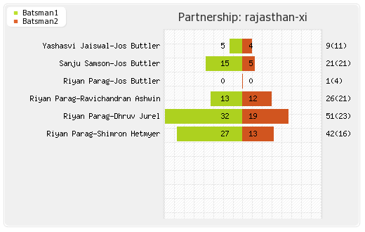 Delhi XI vs Rajasthan XI 9th Match Partnerships Graph