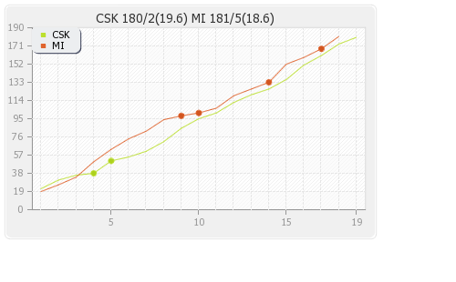 Chennai XI vs Mumbai XI 21st Match Runs Progression Graph