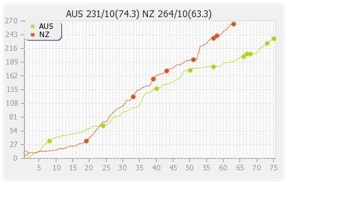 Australia vs New Zealand 2nd Test Runs Progression Graph