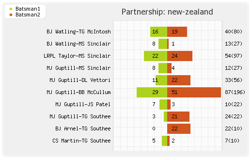 Australia vs New Zealand 2nd Test Partnerships Graph