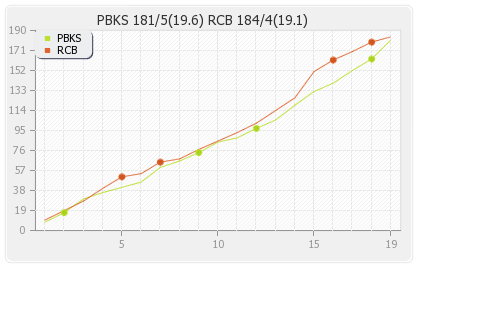 Bangalore XI vs Punjab XI 31st Match Runs Progression Graph