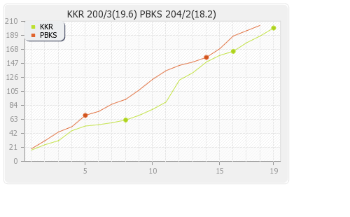 Kolkata XI vs Punjab XI 34th Match Runs Progression Graph