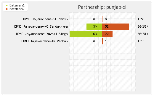 Deccan Chargers vs Punjab XI 51st match Partnerships Graph