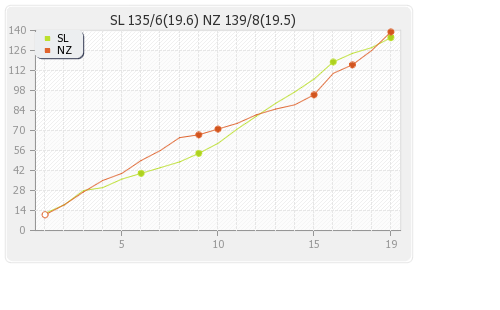New Zealand vs Sri Lanka 1st Match Runs Progression Graph