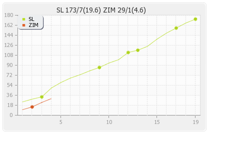 Sri Lanka vs Zimbabwe 7th Match Runs Progression Graph