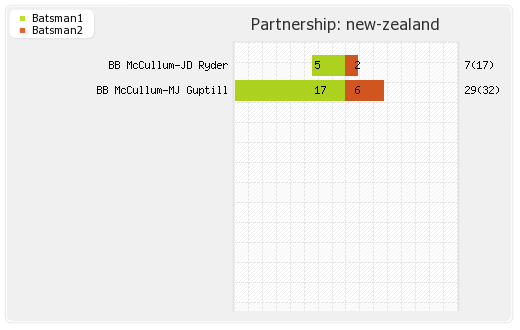 New Zealand vs Zimbabwe 9th Match Partnerships Graph