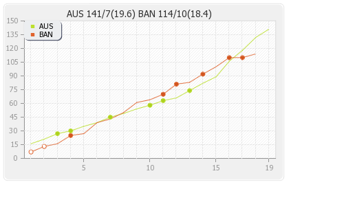 Australia vs Bangladesh 11th Match Runs Progression Graph