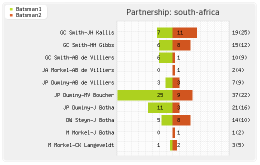 England vs South Africa 18th Match Partnerships Graph
