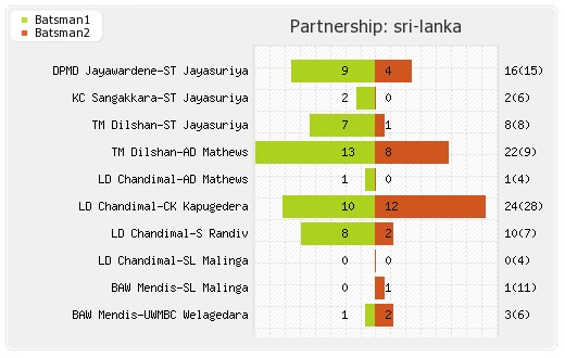 Australia vs Sri Lanka 20th Match Partnerships Graph
