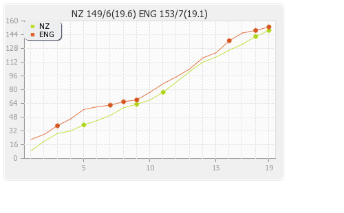 England vs New Zealand 22nd Match Runs Progression Graph