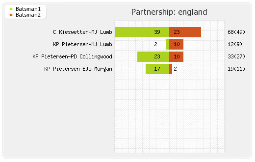 England vs Sri Lanka 1st Semi-Final Partnerships Graph