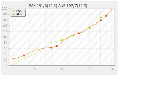 Australia vs Pakistan 2nd Semi-Final Runs Progression Graph