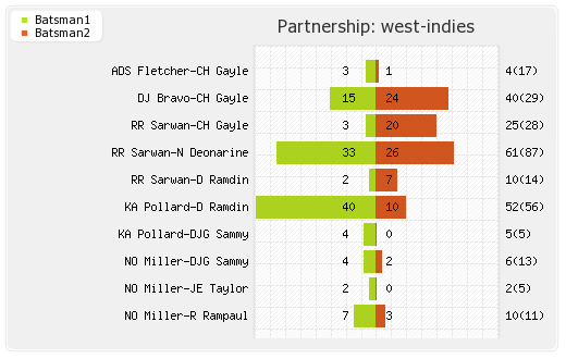 South Africa vs West Indies 1st ODI Partnerships Graph
