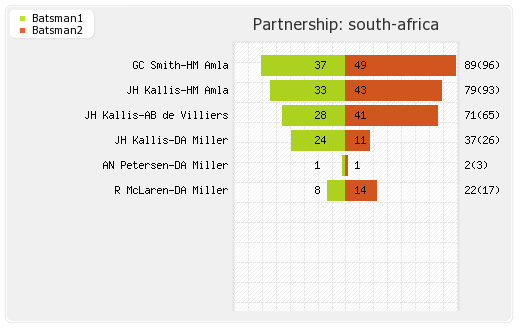South Africa vs West Indies 2nd ODI Partnerships Graph