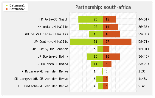 South Africa vs West Indies 5th ODI Partnerships Graph