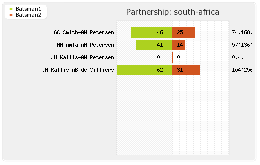 South Africa vs West Indies 2nd Test Partnerships Graph