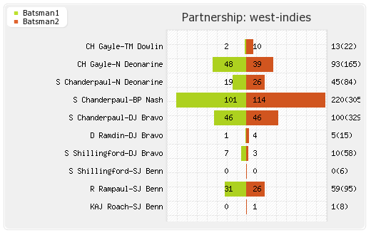 South Africa vs West Indies 2nd Test Partnerships Graph