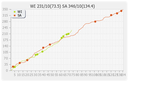 South Africa vs West Indies 3rd Test Runs Progression Graph