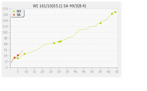 South Africa vs West Indies 3rd Test Runs Progression Graph