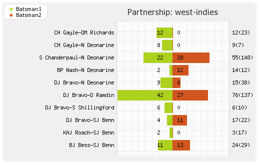 South Africa vs West Indies 3rd Test Partnerships Graph