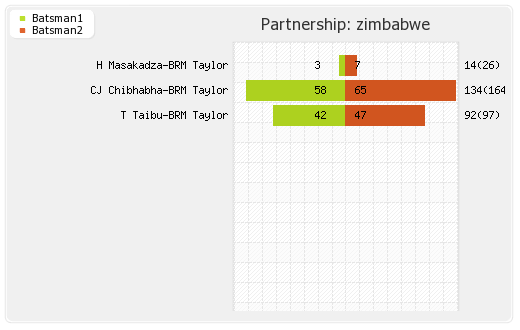Sri Lanka vs Zimbabwe 6th ODI Partnerships Graph