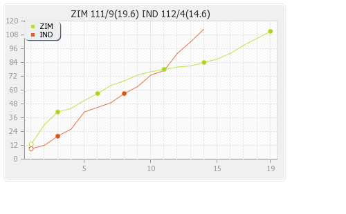 India vs Zimbabwe 1st T20I Runs Progression Graph