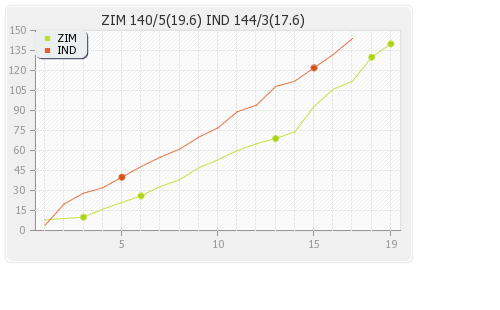 India vs Zimbabwe 2nd T20I Runs Progression Graph