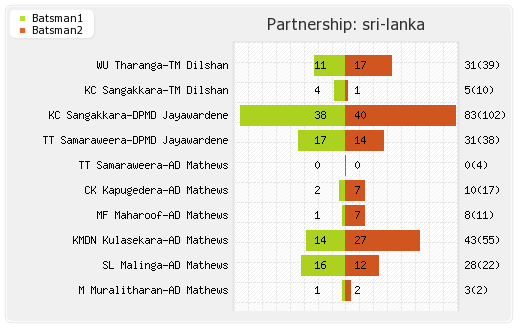 Pakistan vs Sri Lanka 1st Match Partnerships Graph