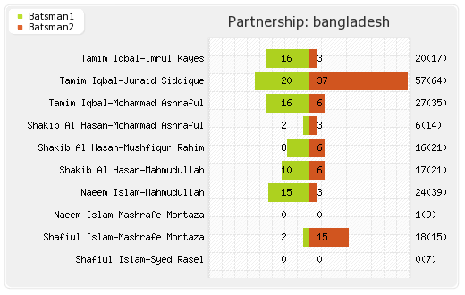Bangladesh vs Sri Lanka 3rd Match Partnerships Graph