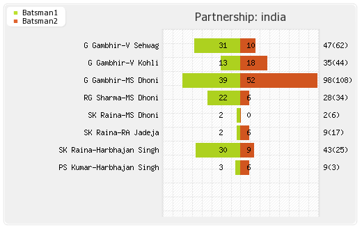 India vs Pakistan 4th Match Partnerships Graph