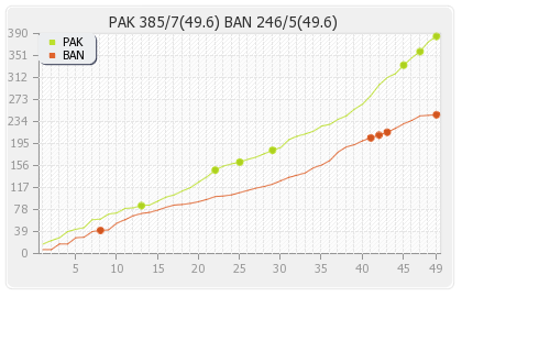 Bangladesh vs Pakistan 5th Match Runs Progression Graph