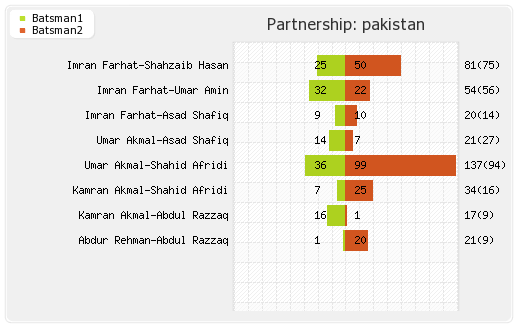 Bangladesh vs Pakistan 5th Match Partnerships Graph