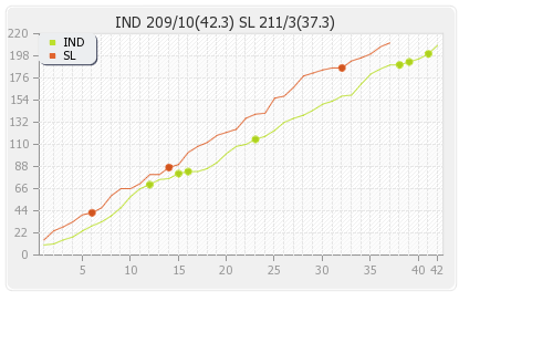 India vs Sri Lanka 6th Match Runs Progression Graph