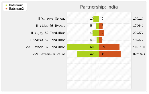 India vs Sri Lanka 3rd Test Partnerships Graph