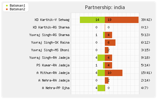 India vs New Zealand 1st Match Partnerships Graph
