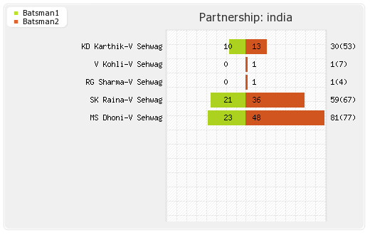 India vs Sri Lanka 3rd Match Partnerships Graph