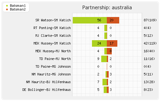 Australia vs India 1st Test Partnerships Graph