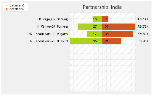 Australia vs India 2nd Test Partnerships Graph