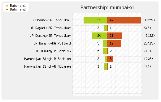 Lions vs Mumbai XI 1st Match Partnerships Graph