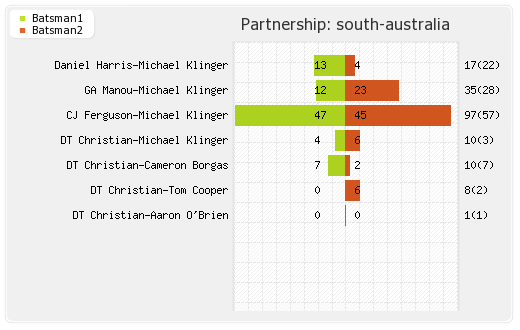 Lions vs South Australia 4th Match Partnerships Graph