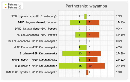 Chennai XI vs Wayamba 9th Match Partnerships Graph