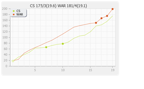 Central Stags vs Warriors 12th match Runs Progression Graph