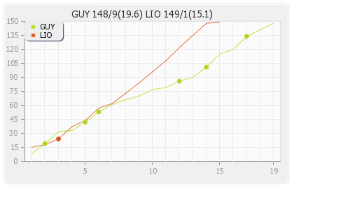 Guyana vs Lions 14th match Runs Progression Graph