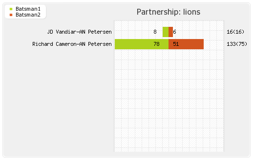 Guyana vs Lions 14th match Partnerships Graph