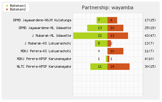 Central Stags vs Wayamba 19th Match Partnerships Graph