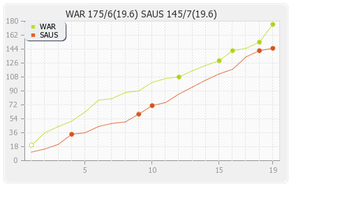 South Australia vs Warriors 2nd semi-final  Runs Progression Graph