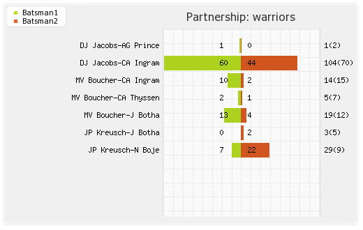 South Australia vs Warriors 2nd semi-final  Partnerships Graph