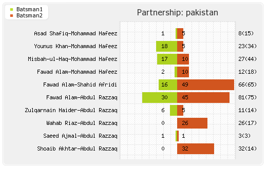 Pakistan vs South Africa 2nd ODI Partnerships Graph